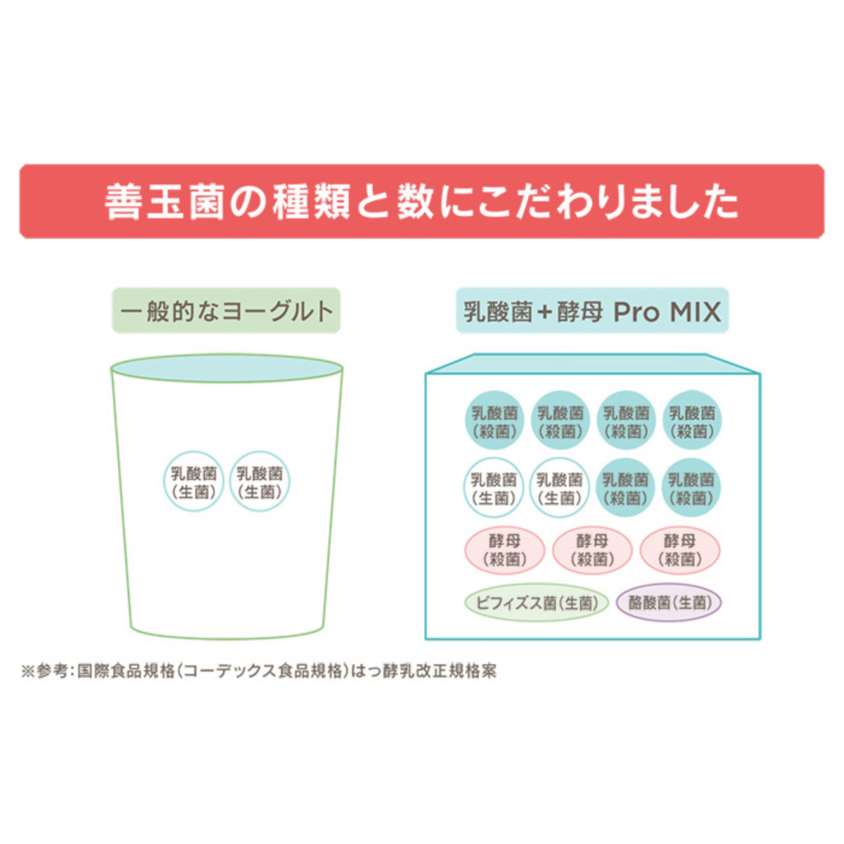乳酸菌+酵母 Pro MIX 3箱セット - QVC.jp