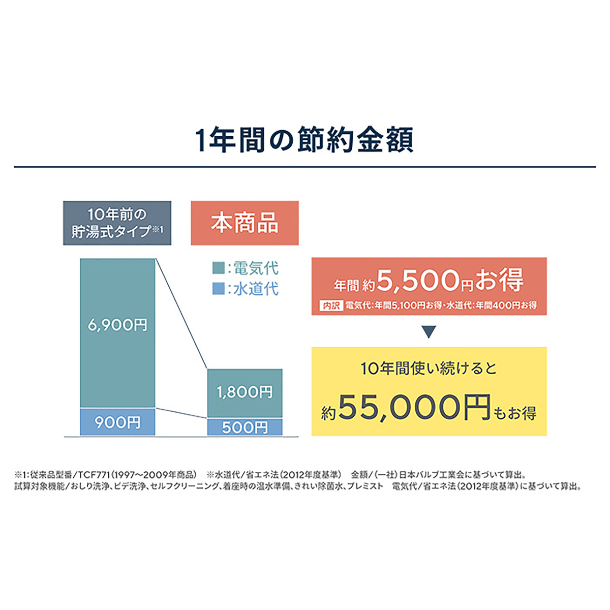 Toto ウォシュレット設置交換 便座廃棄込 Totoウォシュレット No 6280 Qvc Jp