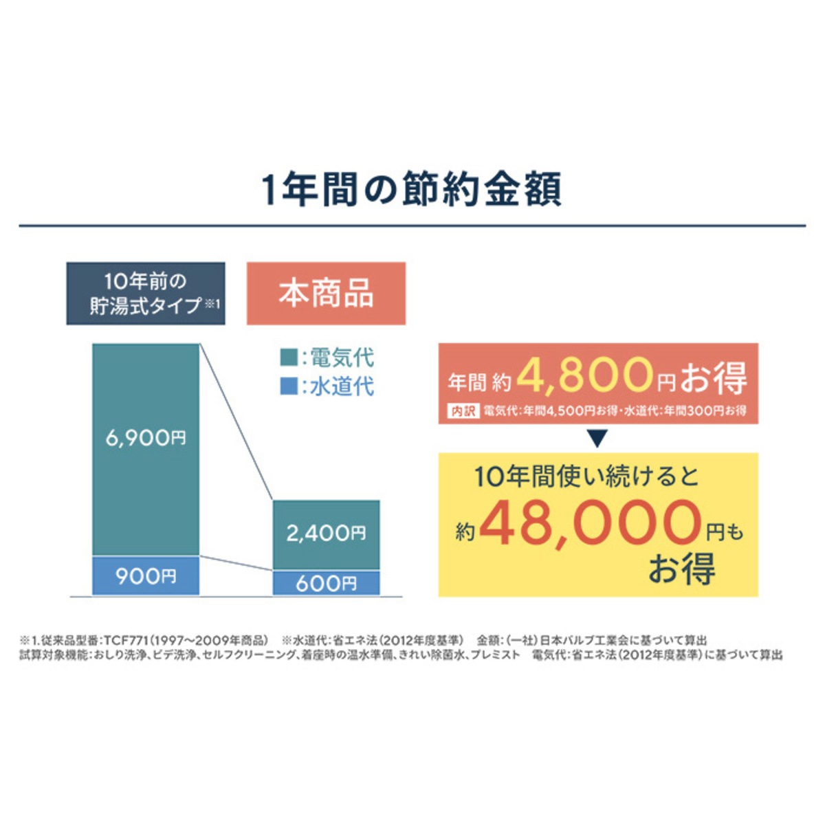 Toto ウォシュレット Kmシリーズ 設置交換 便座廃棄込 Totoウォシュレット No Qvc Jp