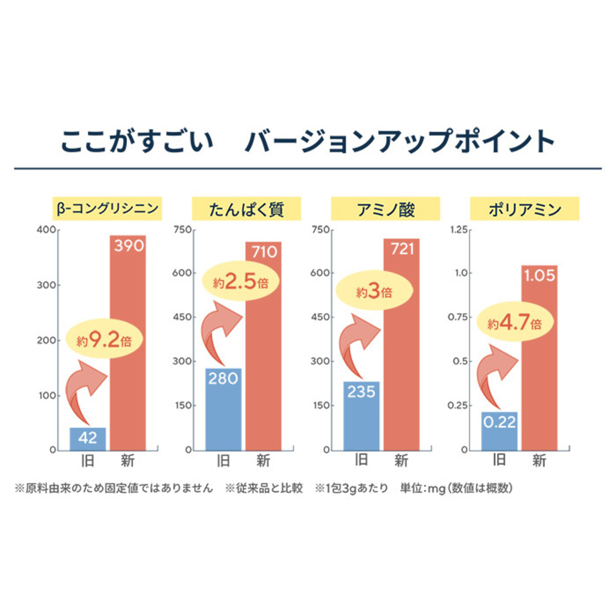 ３袋セット☆新品☆城咲仁 すごいおから麹パウダー内容量3g×50包