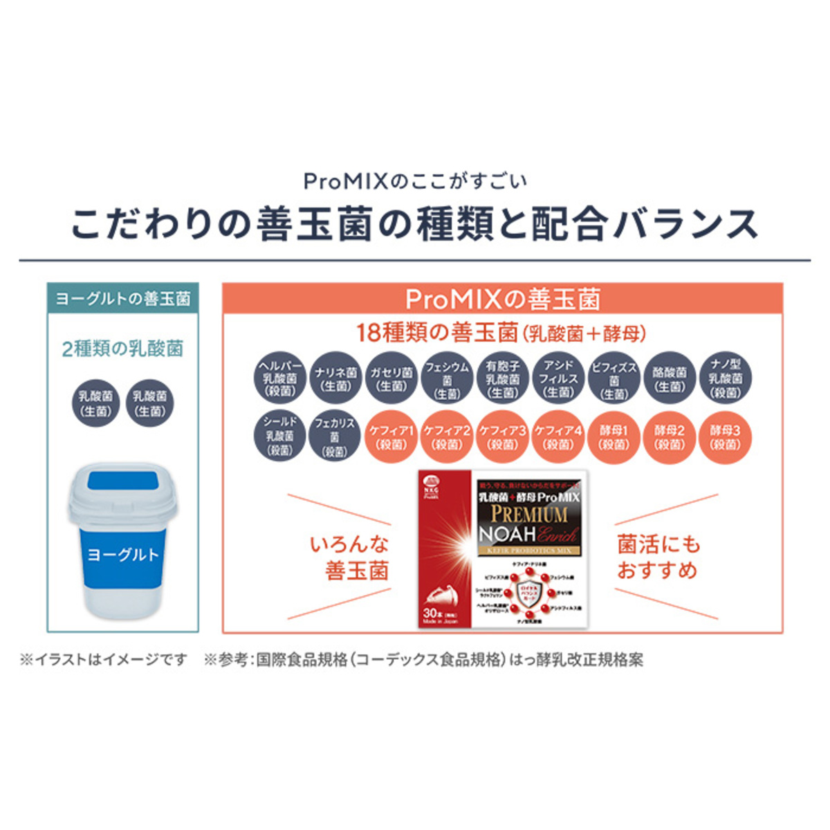 乳酸菌＋酵母 ProMIXプレミアムノアEnrich 120本 - QVC.jp